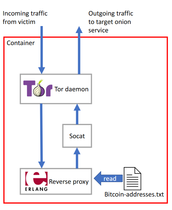 Architecture diagram of Onion Fermenter