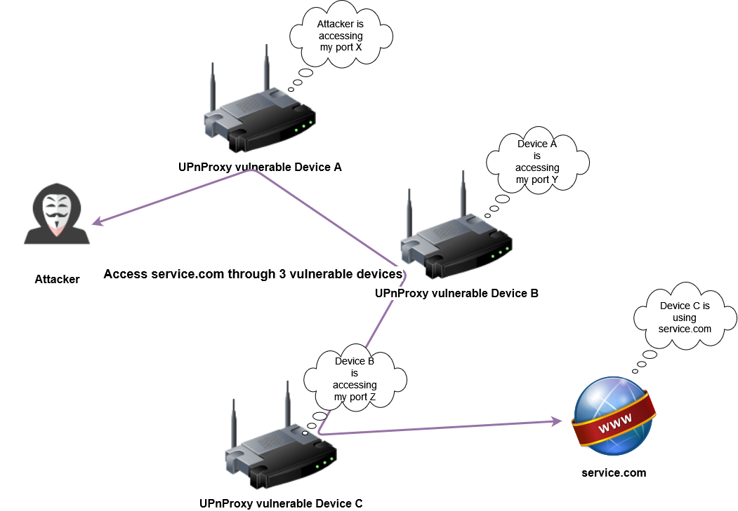 Attacker using a service through UPnProxyChain