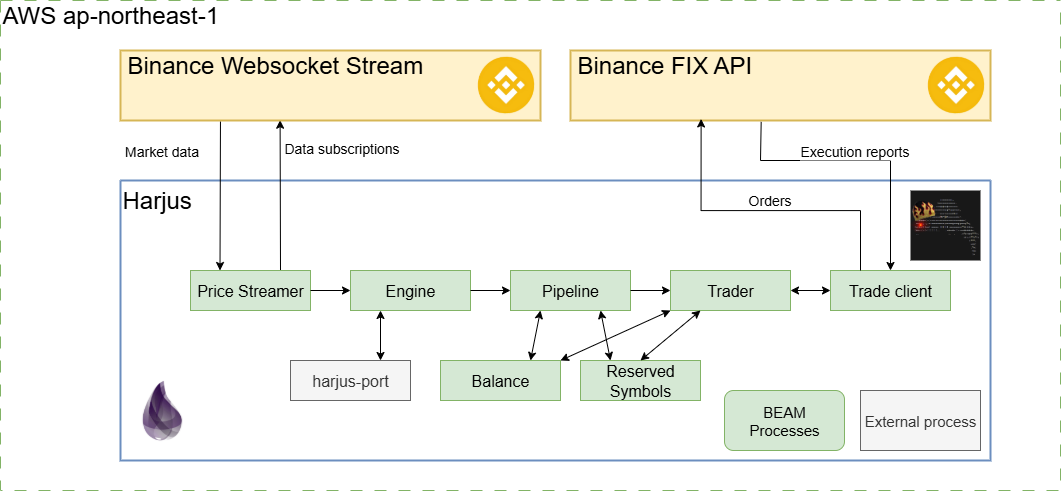 Harjus 1.1.x architecture diagram