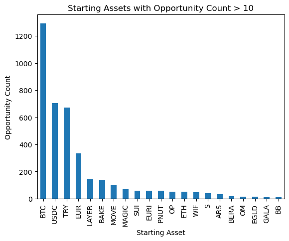 Bar plot of arbitrage opportunity count by asset where count > 10