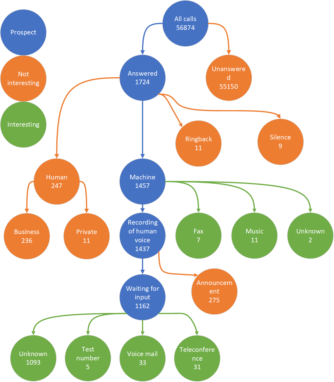 Call sorting diagram