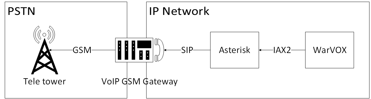 Wardialing setup topology diagram