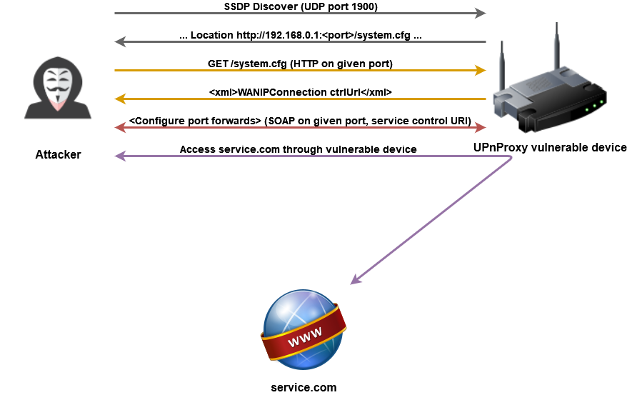 UPnProxy communication flow